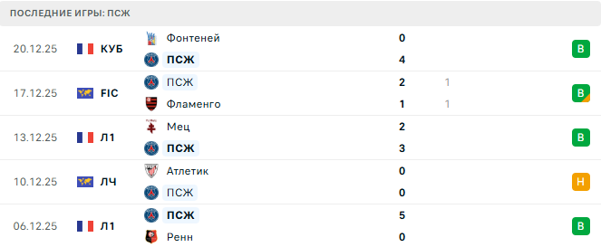 ПСЖ - ФК Париж 4 Января 2026