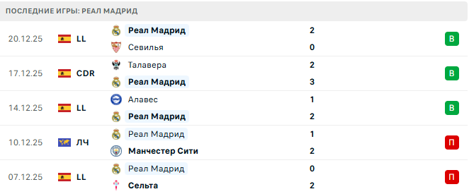 Реал Мадрид - Бетис 4 Января 2026