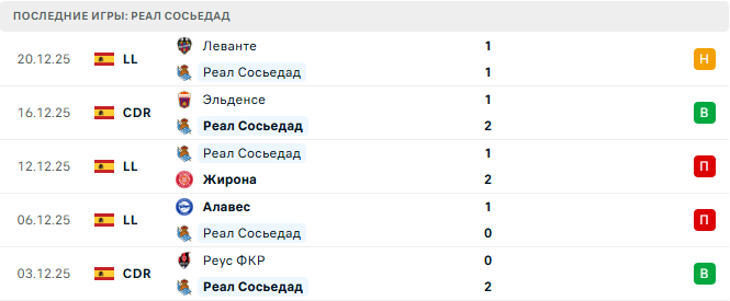 Реал Сосьедад - Атлетико 4 Января 2026