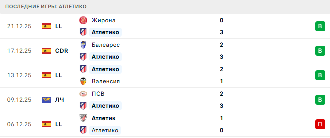 Реал Сосьедад - Атлетико прогноз