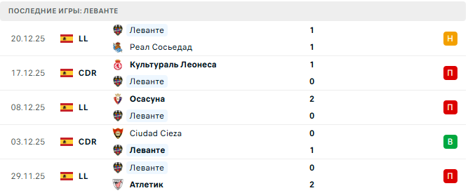 Севилья - Леванте прогноз