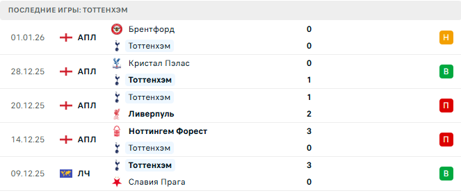 Тоттенхэм - Сандерленд 4 Января 2026 Тоттенхэм - Сандерленд 4 Января 2026