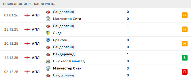 Тоттенхэм - Сандерленд прогноз Тоттенхэм - Сандерленд прогноз