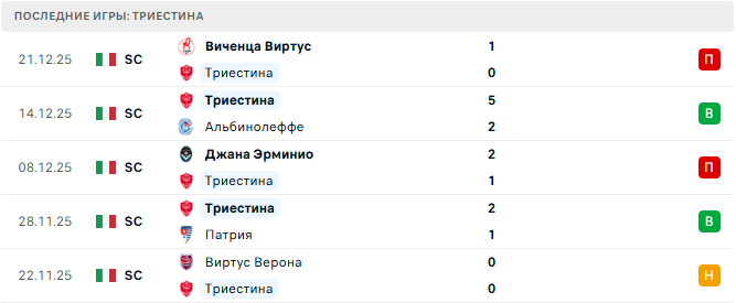 Триестина - Альционе Милан 5 Января 2026