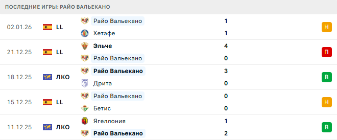 Гранада - Райо Вальекано прогноз Гранада - Райо Вальекано прогноз