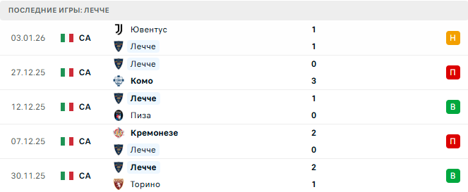 Лечче - Рома 6 Января 2026 Лечче - Рома 6 Января 2026