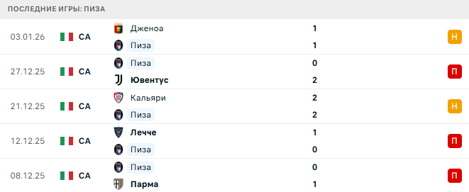 Пиза - Комо 6 Января 2026 Пиза - Комо 6 Января 2026