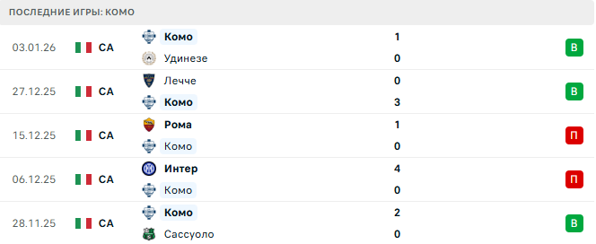 Пиза - Комо прогноз Пиза - Комо прогноз