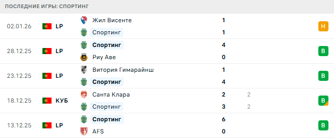 Спортинг - Витория Гимарайнш 6 Января 2026 Спортинг - Витория Гимарайнш 6 Января 2026