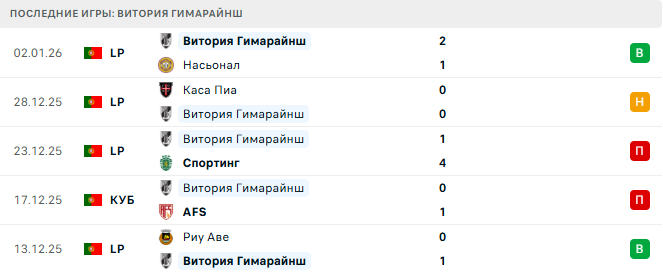 Спортинг - Витория Гимарайнш прогноз Спортинг - Витория Гимарайнш прогноз