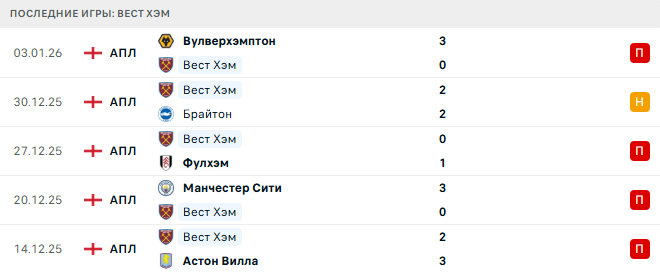 Вест Хэм - Ноттингем Форест 6 Января 2026 Вест Хэм - Ноттингем Форест 6 Января 2026