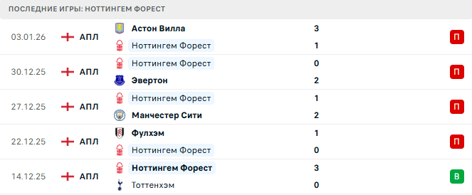 Вест Хэм - Ноттингем Форест прогноз Вест Хэм - Ноттингем Форест прогноз