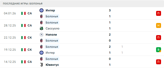 Болонья - Аталанта 7 Января 2026 Болонья - Аталанта 7 Января 2026