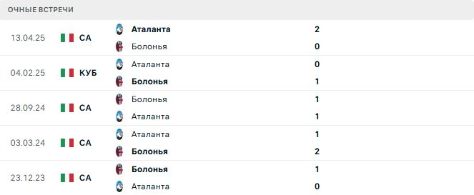 Болонья - Аталанта матч Болонья - Аталанта матч