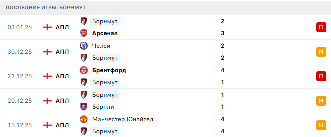 Борнмут - Тоттенхэм 7 Января 2026 Борнмут - Тоттенхэм 7 Января 2026