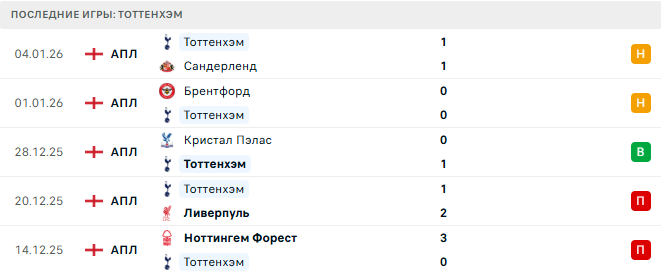 Борнмут - Тоттенхэм прогноз Борнмут - Тоттенхэм прогноз