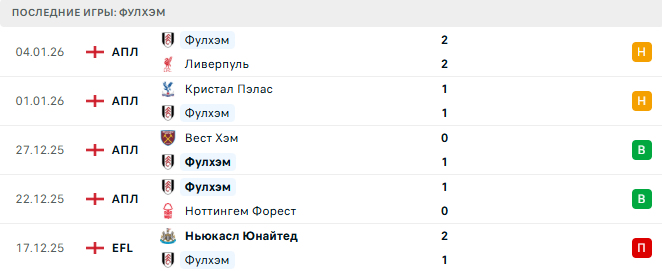 Фулхэм - Челси 7 Января 2026 Фулхэм - Челси 7 Января 2026