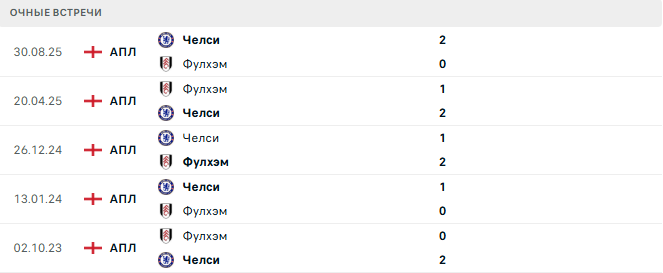 Фулхэм - Челси матч Фулхэм - Челси матч