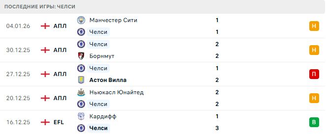 Фулхэм - Челси прогноз Фулхэм - Челси прогноз