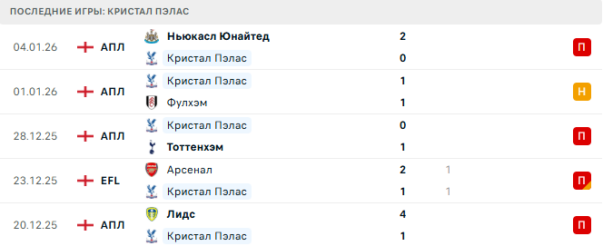 Кристал Пэлас - Астон Вилла 7 Января 2026