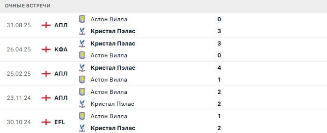 Кристал Пэлас - Астон Вилла матч