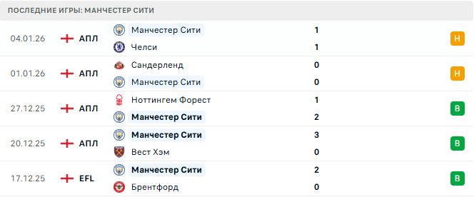 Манчестер Сити - Брайтон 7 Января 2026