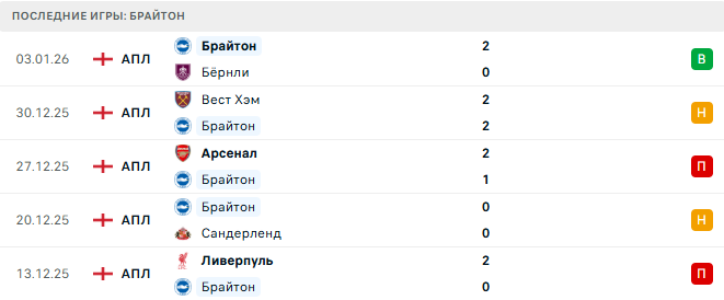 Манчестер Сити - Брайтон прогноз