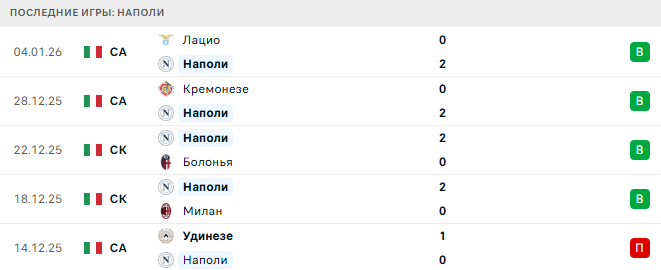 Наполи - Верона 7 Января 2026 Наполи - Верона 7 Января 2026