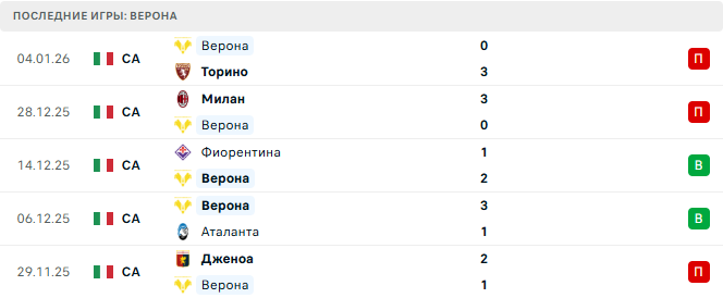 Наполи - Верона прогноз Наполи - Верона прогноз