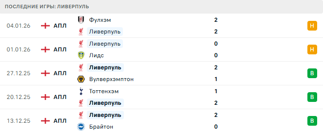 Арсенал - Ливерпуль прогноз Арсенал - Ливерпуль прогноз