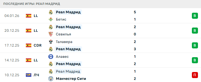 Атлетико - Реал Мадрид прогноз