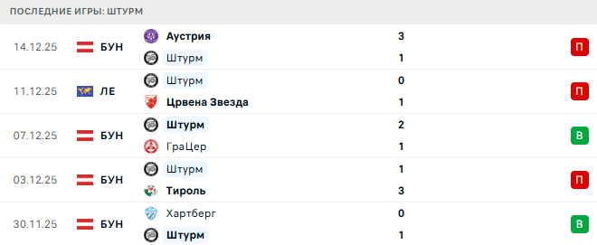 Брюгге (Блг) - Штурм (Авт) прогноз