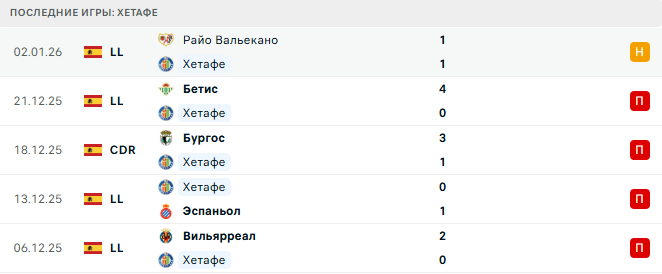 Хетафе - Реал Сосьедад 9 Января 2026