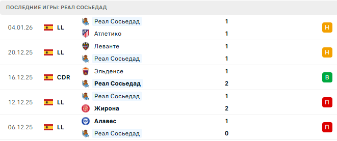 Хетафе - Реал Сосьедад прогноз