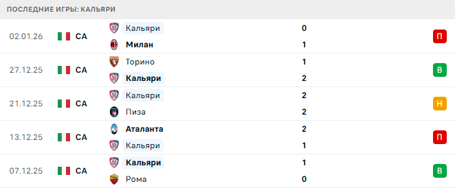 Кремонезе - Кальяри прогноз