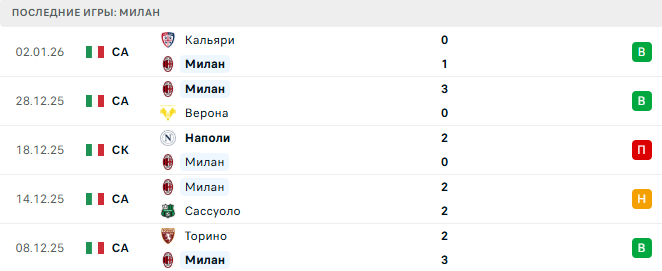 Милан - Дженоа 8 Января 2026