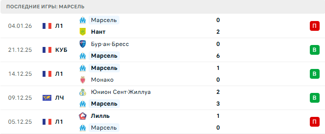 ПСЖ - Марсель прогноз