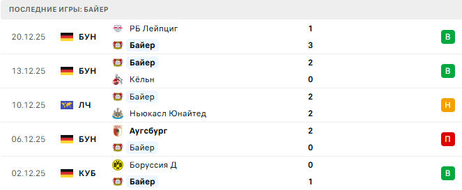 Байер - Штутгарт 10 Января 2026 Байер - Штутгарт 10 Января 2026