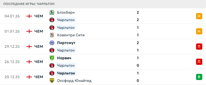 Чарльтон - Челси 10 Января 2026