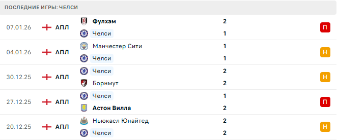 Чарльтон - Челси прогноз