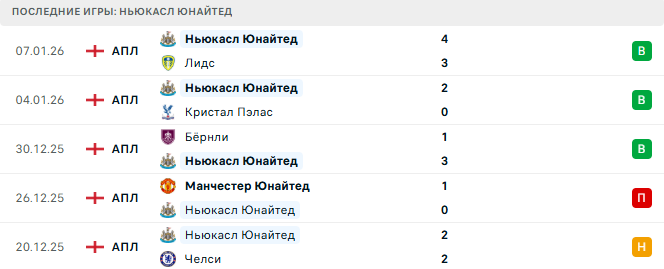 Ньюкасл Юнайтед - Борнмут 10 Января 2026 Ньюкасл Юнайтед - Борнмут 10 Января 2026