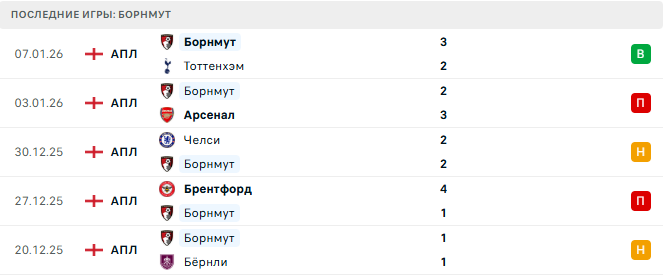 Ньюкасл Юнайтед - Борнмут прогноз Ньюкасл Юнайтед - Борнмут прогноз