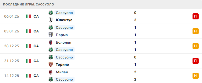 Рома - Сассуоло прогноз Рома - Сассуоло прогноз