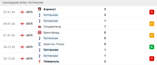 Тоттенхэм - Астон Вилла 10 Января 2026