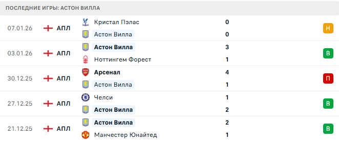 Тоттенхэм - Астон Вилла прогноз