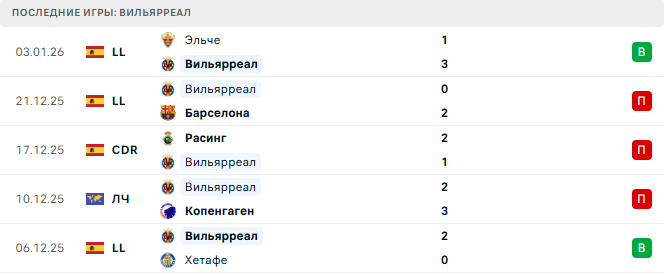 Вильярреал - Алавес 10 Января 2026