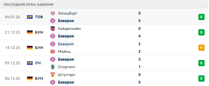 Бавария - Вольфсбург 11 Января 2026 Бавария - Вольфсбург 11 Января 2026
