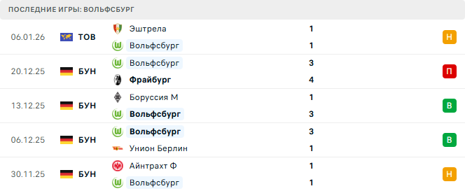 Бавария - Вольфсбург прогноз Бавария - Вольфсбург прогноз