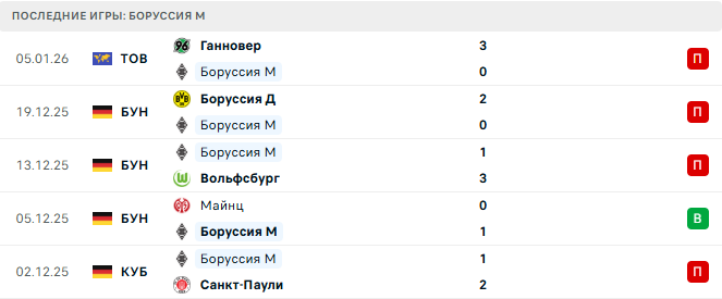 Боруссия М - Аугсбург 11 Января 2026 Боруссия М - Аугсбург 11 Января 2026