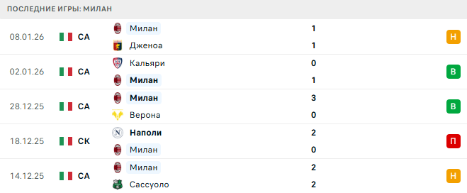 Фиорентина - Милан прогноз